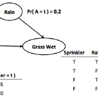 Latex Graph Example Bayesian Network 的图像结果