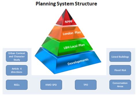 Image result for Planning Structure