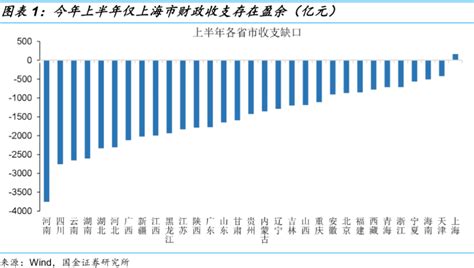 2022年1-5月各省财政收入：浙江第二、江苏第三、山东第五_腾讯新闻