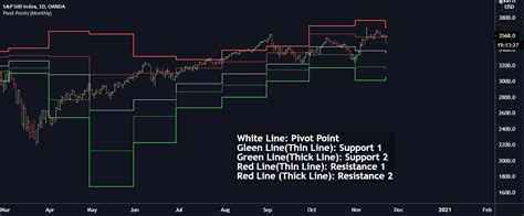 Image result for Pivot Points Trading View Chart