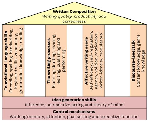 Image result for Writing Models Example