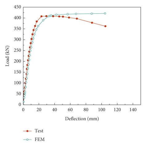 Image result for Deflection From Trinagle Laoding