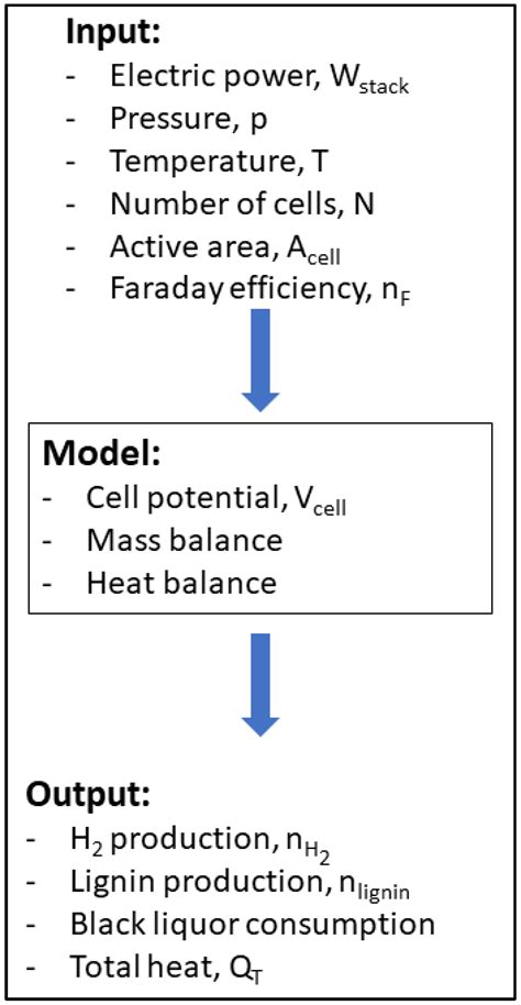 Development of an Aspen Plus® Model for the Process of Hydrogen ...