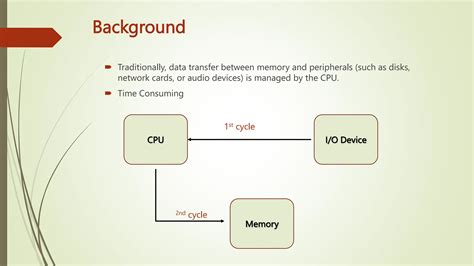 A case study on Data Memory Access. - DMA - DMA Controller -Working ...