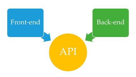 Image result for What Is API Data