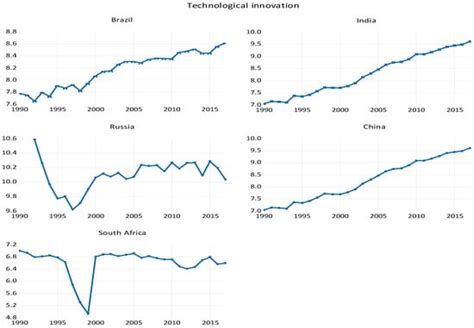 Do Technological Innovation and Financial Development Affect Inequality ...