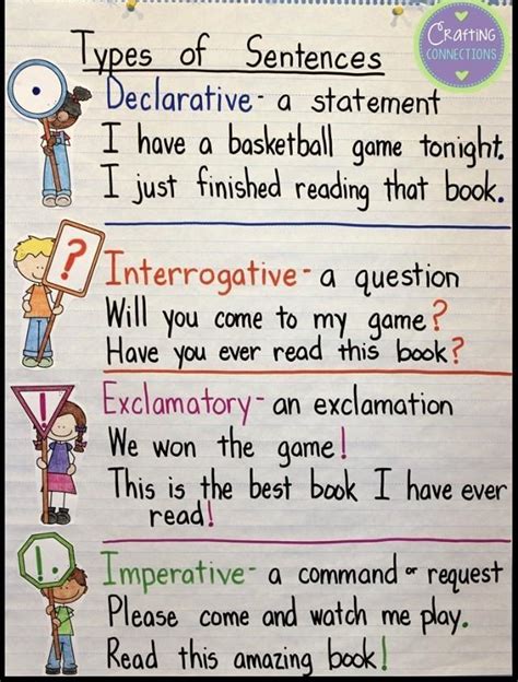 flow chart of kinds of sentence - Brainly.in