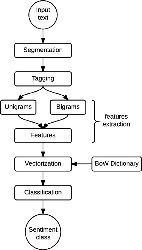 Image result for Transfer Learning Sentiment Analysis