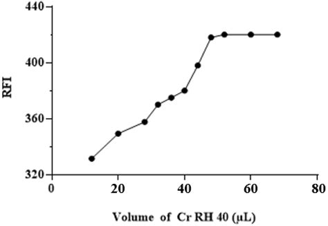 Development of Novel Microwell-Based Spectrofluorimetry and High ...