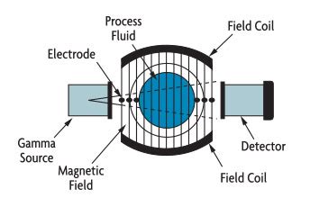Coriolis Mass Flow Meter Accuracy, Rangeability & Sizing
