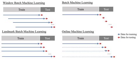 Online Machine Learning and Surrogate Model-Based Optimization for ...