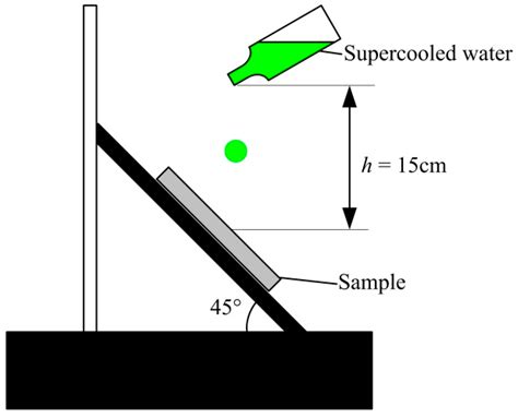 Anti- and De-Icing Behaviors of Superhydrophobic Fabrics