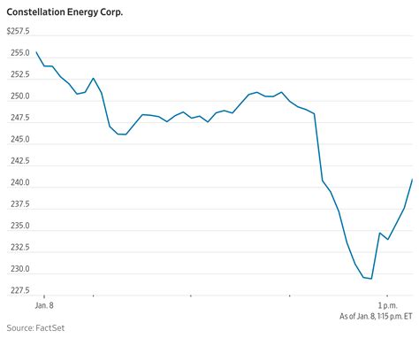 Constellation Energy Stock Falls After Reports of Deal Talks With Calpine