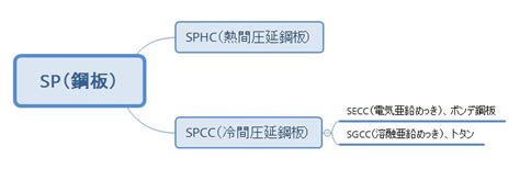 SECC, SGCC and SPCC. SECC steel 1mm SECC Steel | Corrugated roofing ...