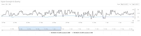 Bildergebnis für 4g rssi signal strength chart