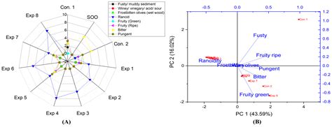 Evaluation of Sensorial Markers in Deep-Fried Extra Virgin Olive Oils ...