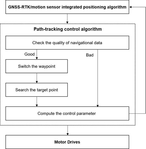 Image result for Path Tracking Algorithm Vel