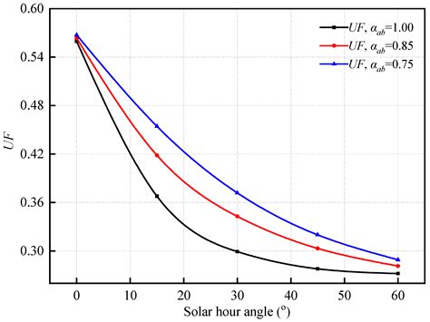 Effects of Receiver Parameters on Solar Flux Distribution for Triangle ...