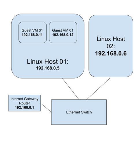 Linux KVM Networking 的图像结果