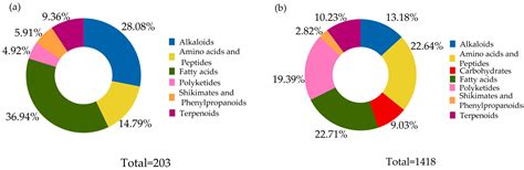 Untargeted Metabolomic Analysis and Cytotoxicity of Extracts of the ...