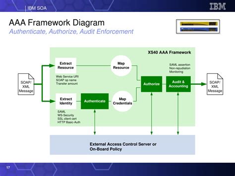 Image result for IBM WebSphere DataPower SOA Appliances IBM WebSphere DataPower Tutorial