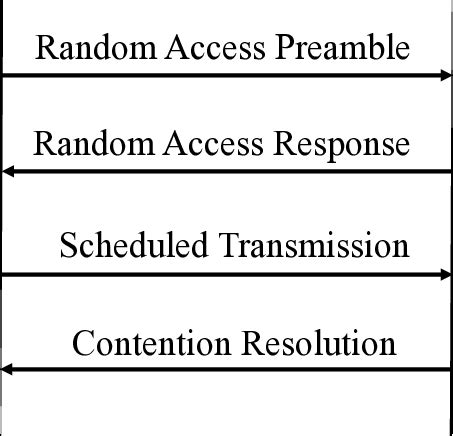 Image result for Random Access Procedure
