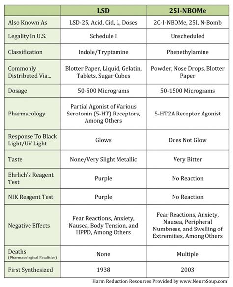 The New Party Drug Taking Over Bengaluru's Party Scene Is An LSD Clone ...