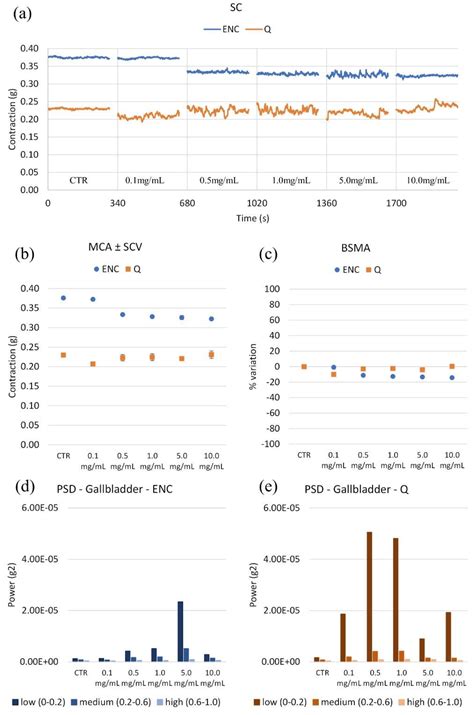 Tannins-Based Extracts: Effects on Gut Chicken Spontaneous Contractility