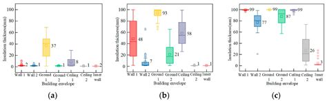 Thermal Performance Optimization of Building Envelopes in a Low-Cost ...