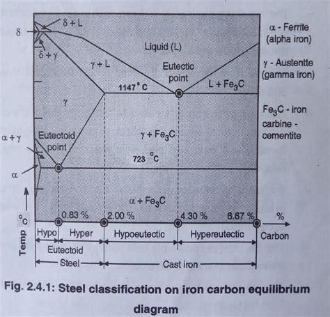 Iron Diagram