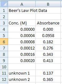 Graphing Absorbance Using Excel 的图像结果