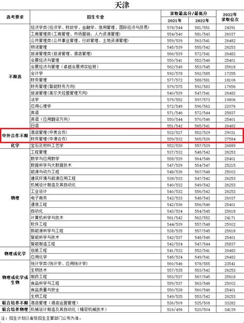 2022年中外合作办学本科哪些院校比较好？