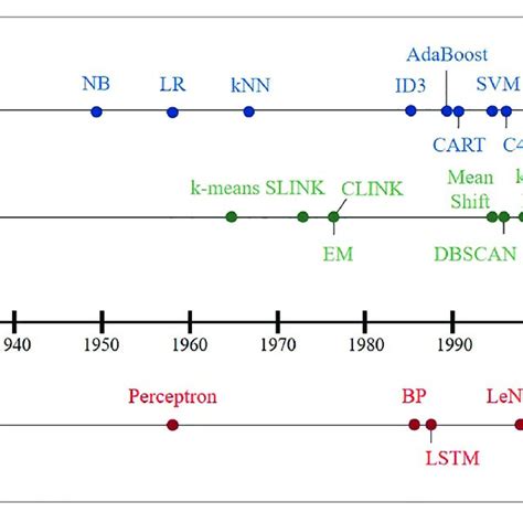 Image result for Classical Machine Learning Algorithms