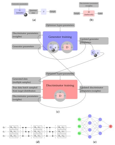 Optimal Tuning of Quantum Generative Adversarial Networks for ...