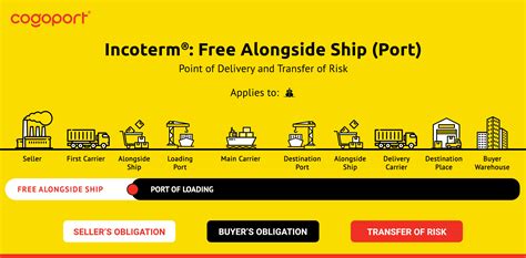 Incoterms®: Free Alongside Ship (Port)