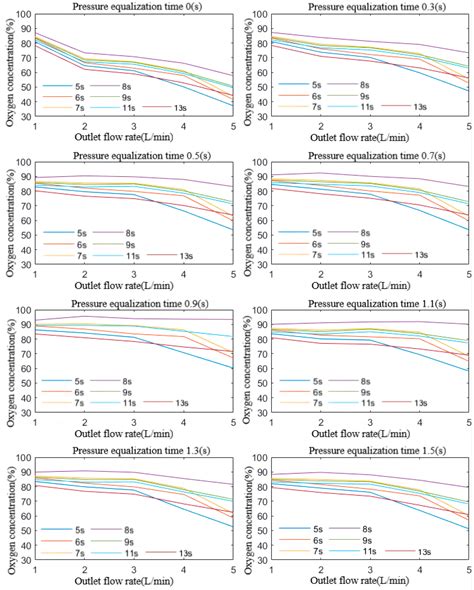 Influence Factors of Pressure Swing Adsorption for Oxygen Production by ...
