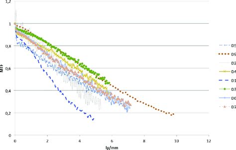 Image result for Sensor Modulation Transfer