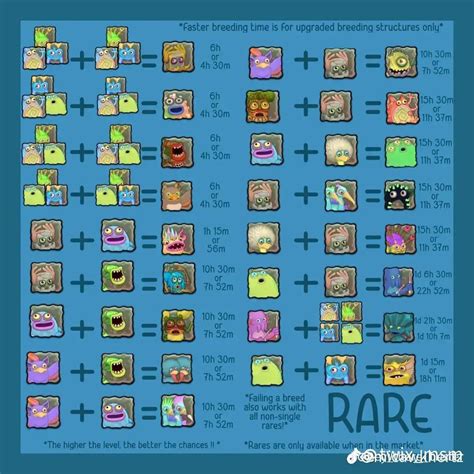 Breeding guide for all islands 1: plant 2: cold 3: air 4: water 5 ...