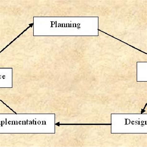 Systems Development Life-Cycle 的图像结果
