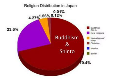 Japanese Religion And Culture | PDF