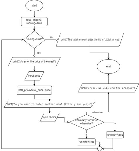 Image result for Final Project the Recipe Program with the Meal DB Python