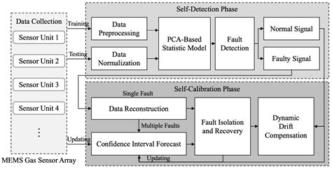 Lightweight Self-Detection and Self-Calibration Strategy for MEMS Gas ...