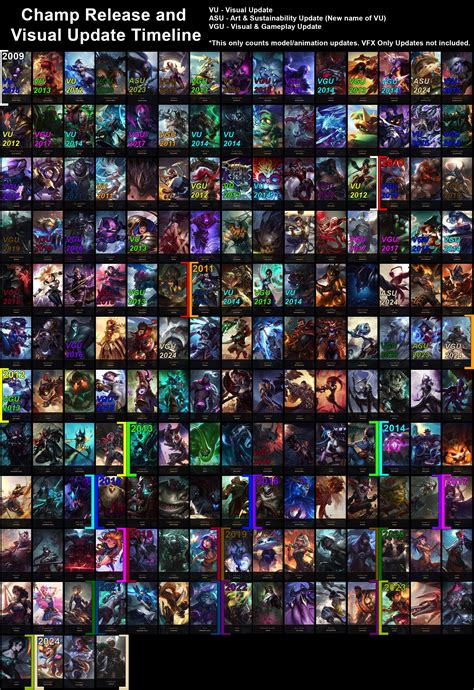 Timeline Phát Hành Các Tướng League Of Legends: Hành Trình 170 Tướng