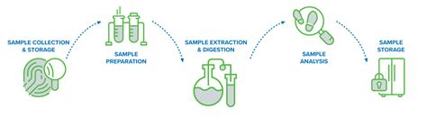 Image result for Evidence Collection Instruction