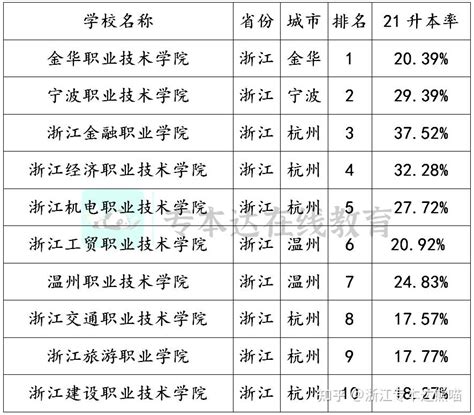 2021年专升本率最高的专科院校 2021年全国专升本率学校排名