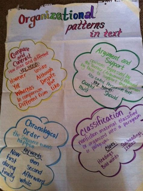 Image result for Organizational Patterns Examples