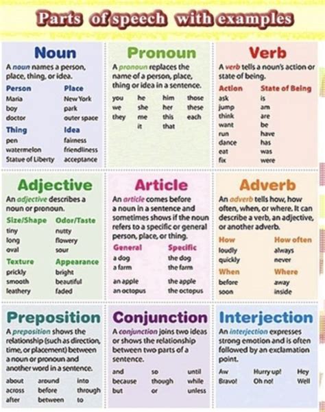 English Language Chart 的图像结果