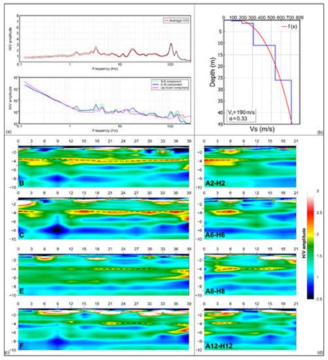 Extended Tromograph Surveys for a Full Experimental Characterisation of ...