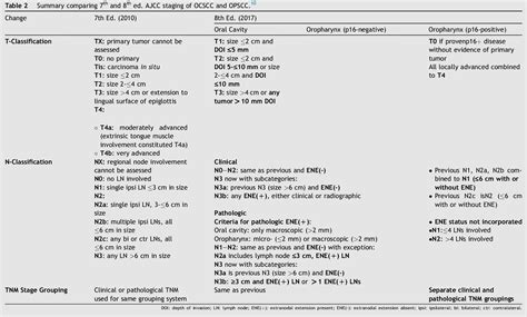 Tonsil Cancer Staging