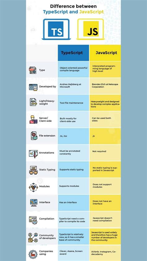 Image result for Difference Between TypeScript and JavaScript